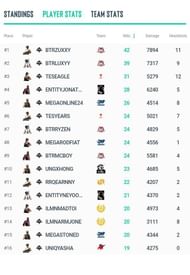 Kill Points Table of PMCO Global Finals